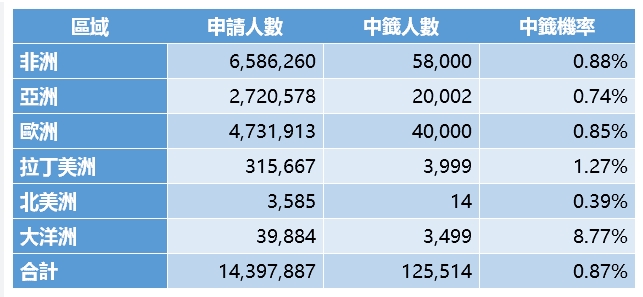 綠卡抽籤機率 綠卡抽籤機率