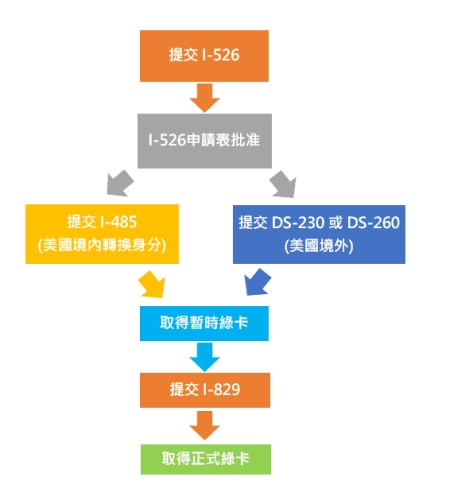 美國投資移民金額